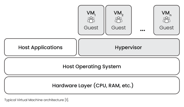 Virtual Machine Architecture Overview