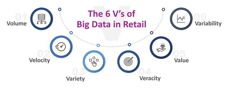 The 6 V's of Big Data in Retail 