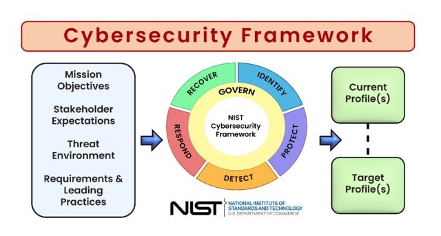Cybersecurity Framework (Image: NIST) 