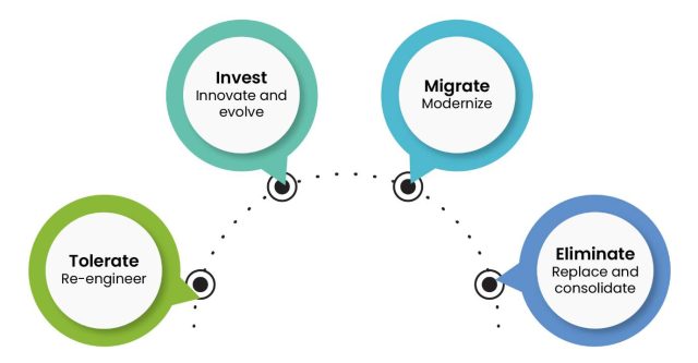 Figure 2: Gartnerâ€™s TIME Framework