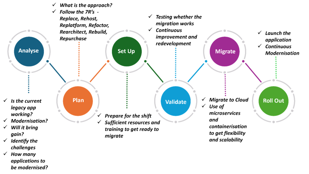 Steps in Modernization Strategy