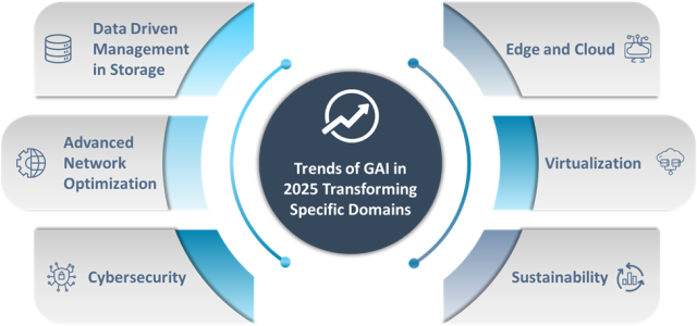 Domain Specific Generative AI Trends