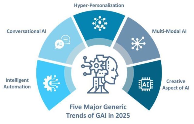 Generative AI Trends 2025