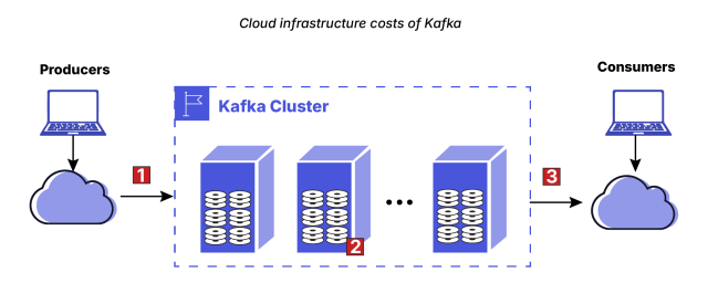 Cloud infrastructure costs of Kafka