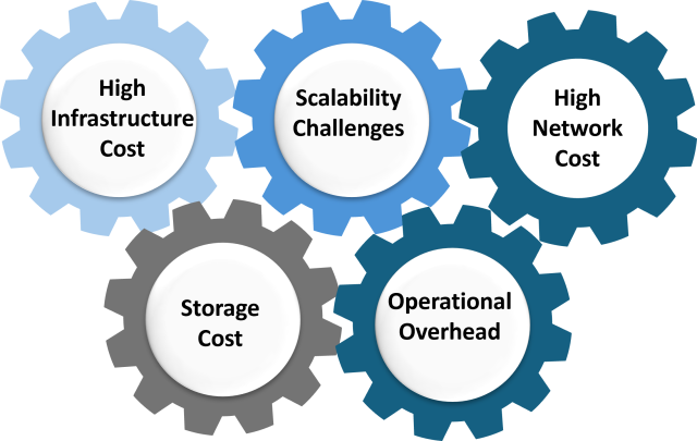 Key Cost Challenges