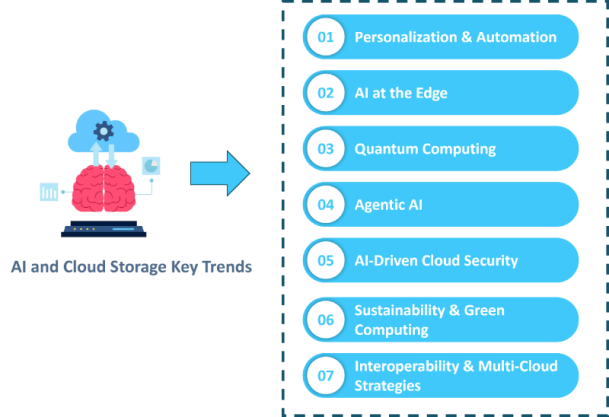 Illustration of AI integration with cloud storage for enterprise data management
