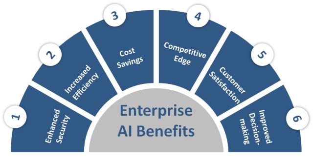 Benefits Of Integrating Enterprise AI into Business Processesâ€¯ 