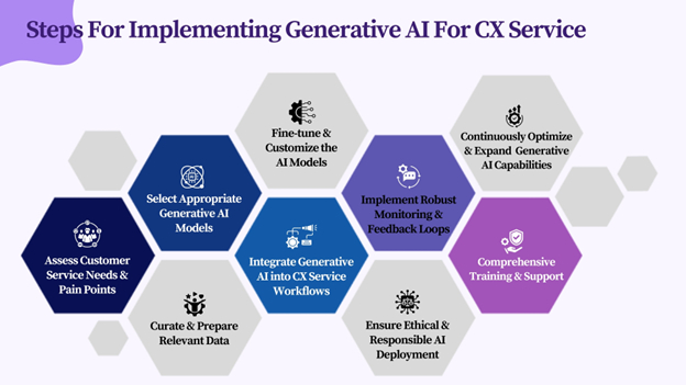 Generative AI Implementation Steps for CX Service 