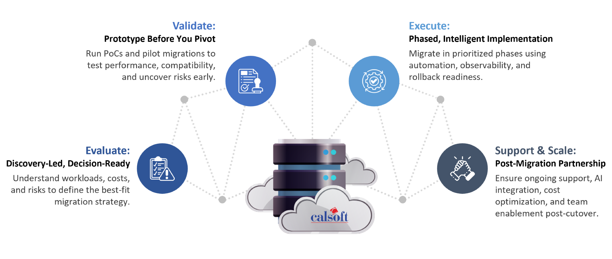 Calsoft Support in VMware Migration