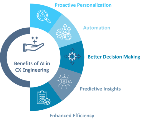 Benefits of AI in CX Engineering
