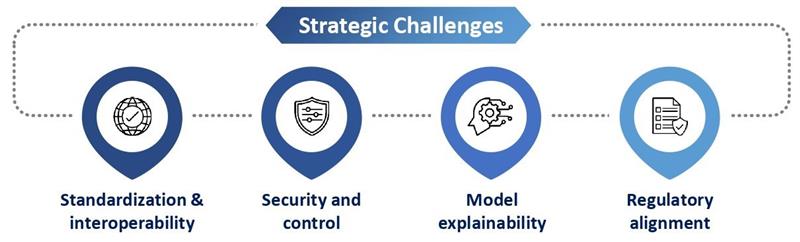 Strategic Challenges to Telco Leaders