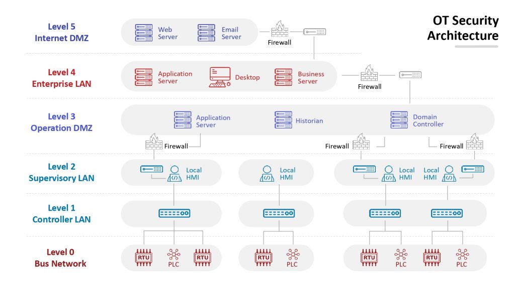 OT Security Architecture