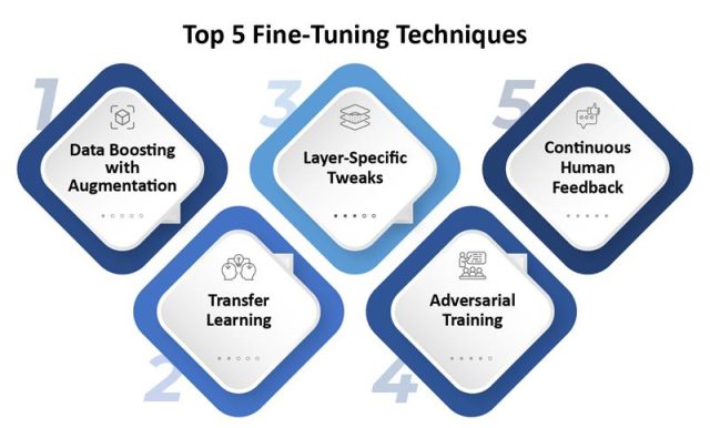 Fine-Tuning GenAI - From Cool Demo to Reliable Enterprise Asset - Infographic