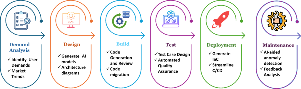 Gen AI in Digital Product Engineering (End-to-End SDLC)