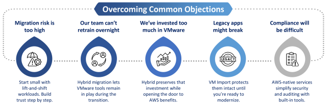 VMware to AWS Migration - Infographics